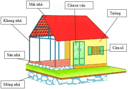 cấu tạo nhà thường bao gồm mấy phần chinh