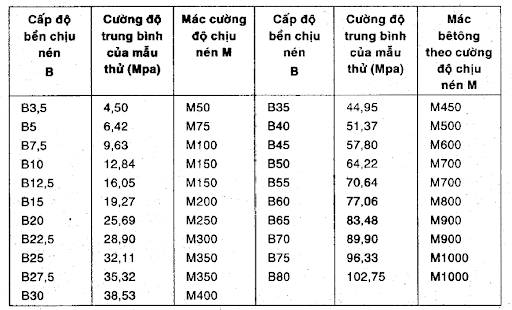 Bê Tông B22.5 Mác Bao Nhiêu