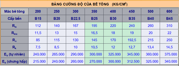 Bê Tông C20 Tương Đương Mác Bao Nhiêu