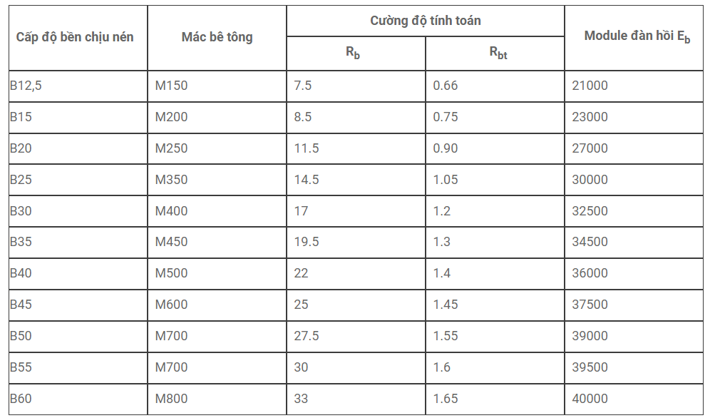 Bê Tông R28 Là Gì