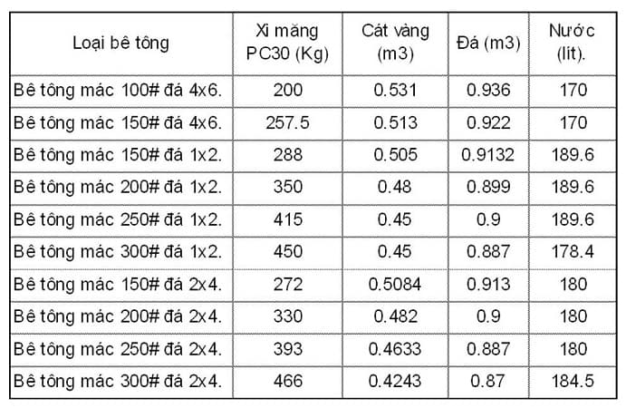 Cấp Phối Bê Tông Đá 4x6 Mác 100