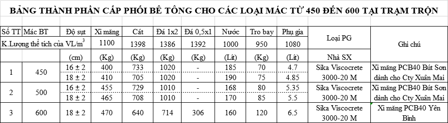 Bê tông C10 là gì? Chi tiết về bê tông C10